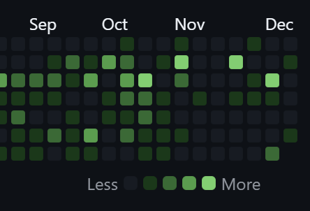 GitHub contributions graph showing no activity for two weeks in November
